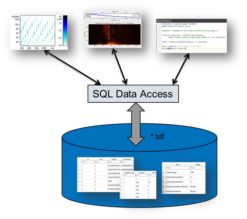 Open Data Format Illustration